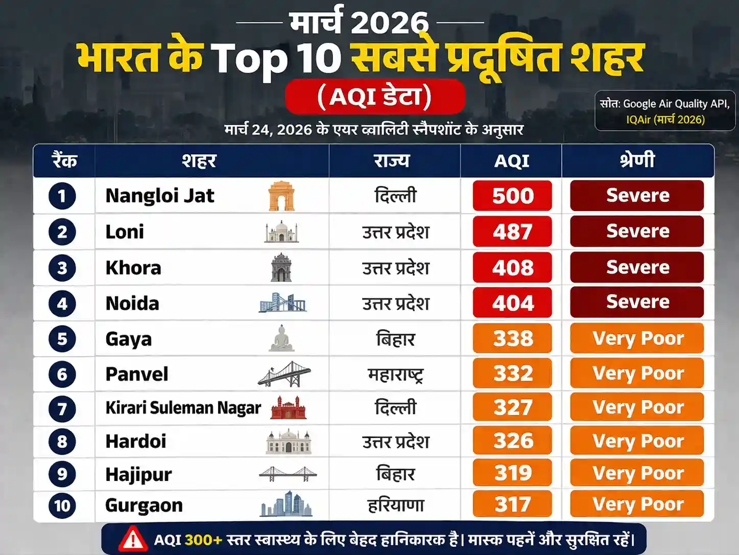 भारत के सबसे प्रदूषित शहर 2026: मार्च रिपोर्ट में NCR सबसे आगे, AQI 500 पार