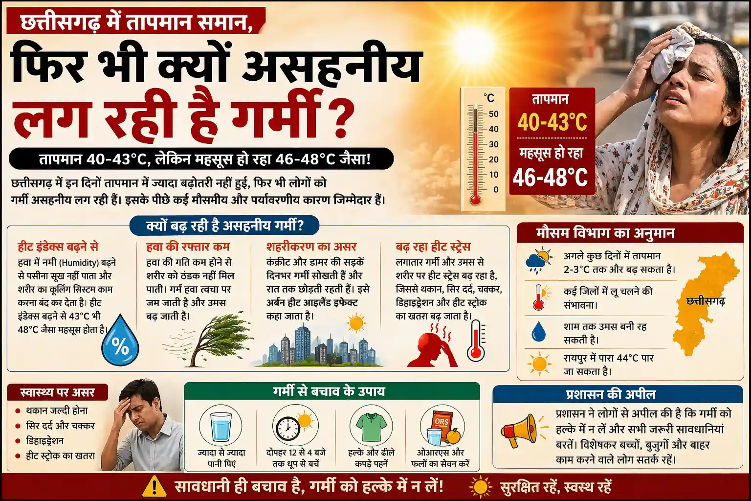 छत्तीसगढ़ में तापमान समान, फिर भी क्यों असहनीय लग रही गर्मी? जानिए वजह
